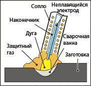 TIG сварка